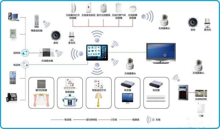 常见的智能家居系统产品安装方法